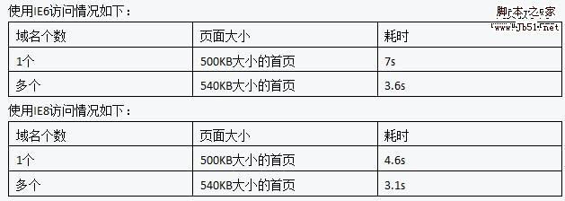 优化域名解析速度和安全性(图3) 优化域名解析速度和安全性(图3)